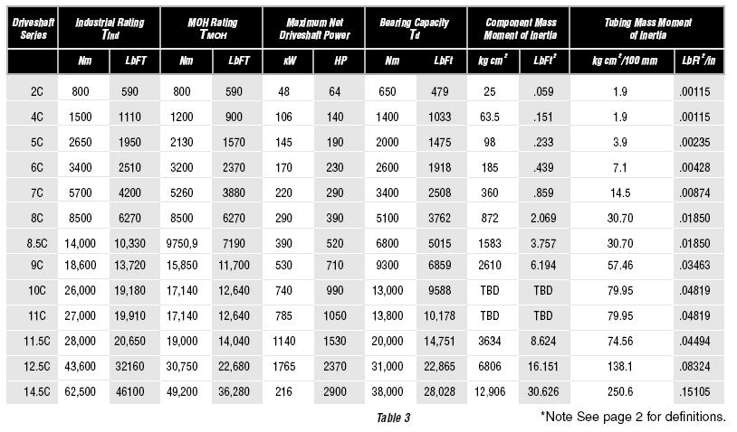 Conversion U Joint Chart